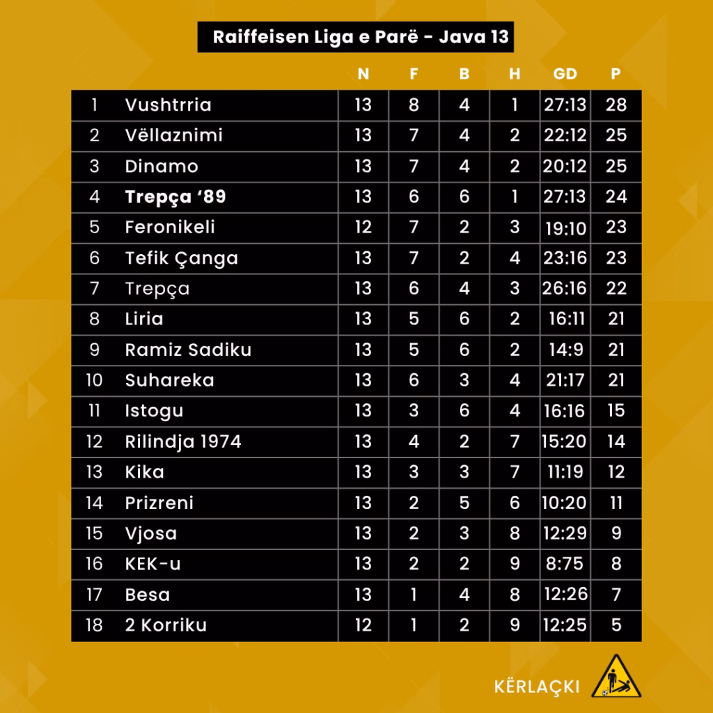 Liga e Parë: Tabela, Java 13